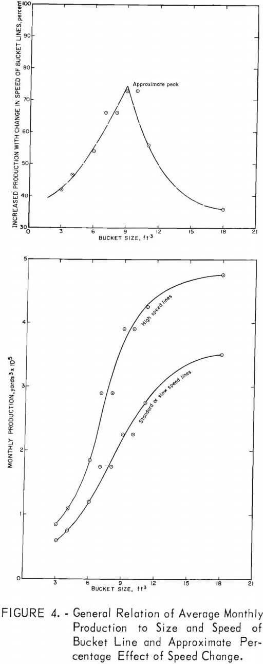 gold dredge size and speed of bucket line