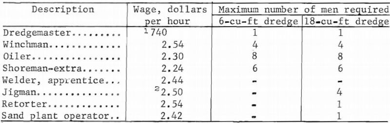 gold-dredge-wage