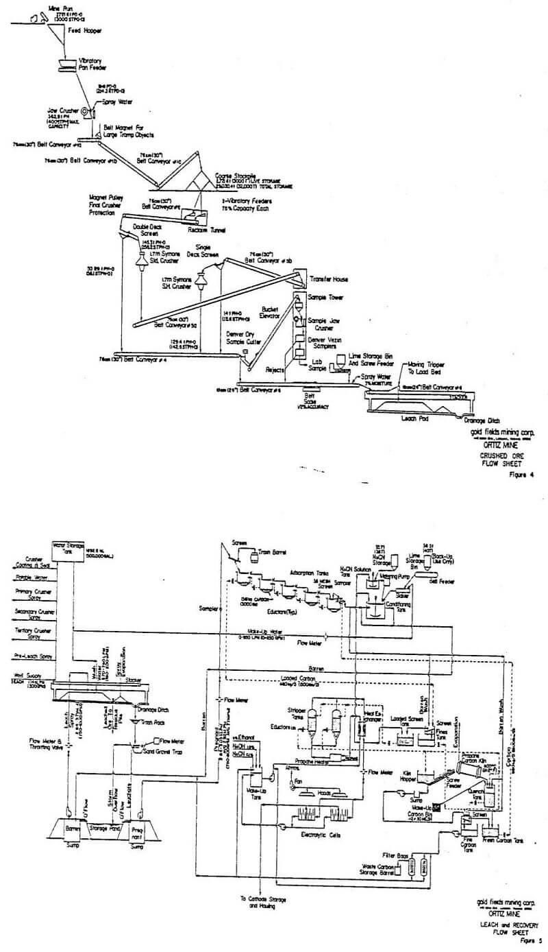 gold heap leaching flowsheet