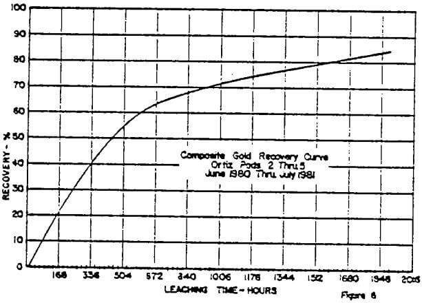 gold-heap-leaching-recovery