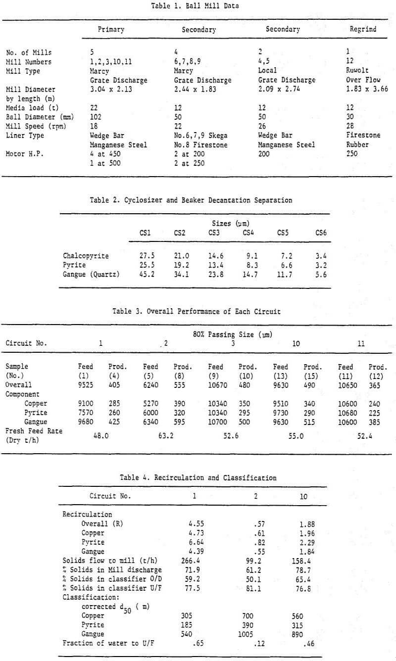 grinding classification circuit ball mill data