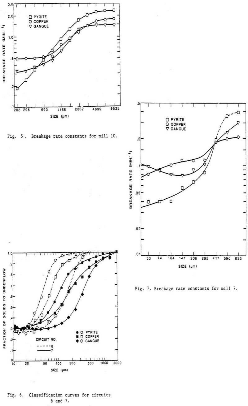 grinding classification circuit breakage rate