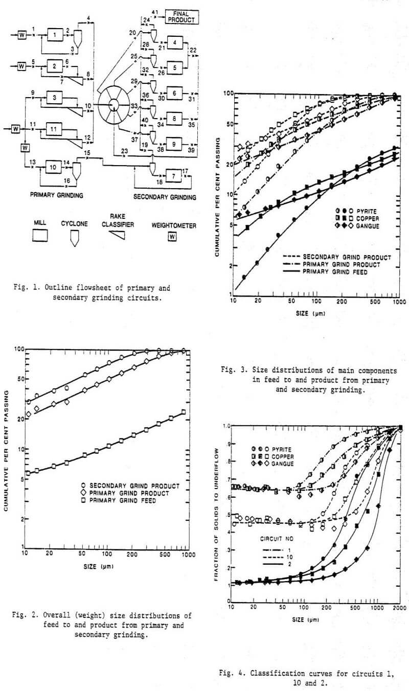 grinding classification circuit outline