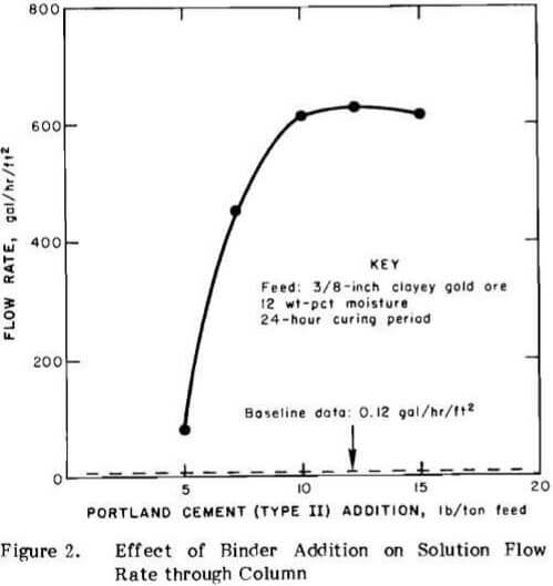 heap-leaching-percolation-effect-of-binder-addition