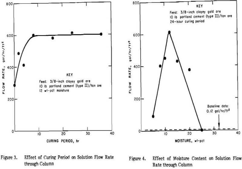 heap-leaching-percolation-effect-of-curing-period