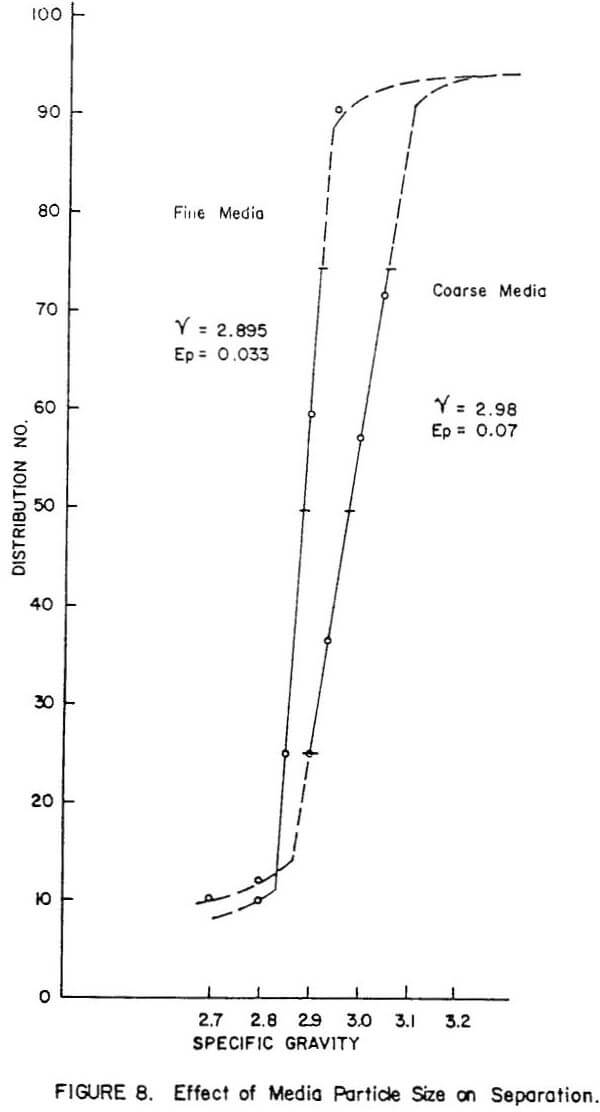 heavy media separation effect