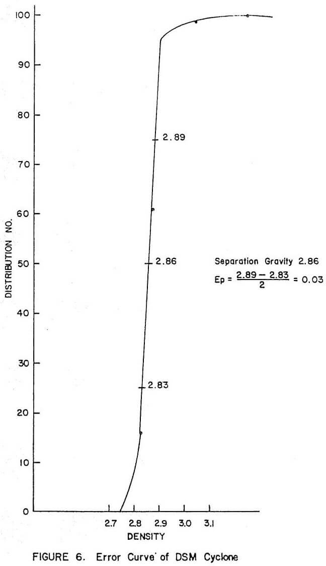 heavy media separation error curve dsm cyclone