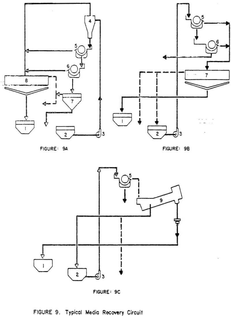 heavy media separation media recovery circuit