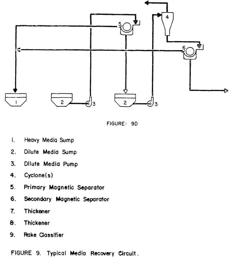 heavy media separation recovery circuit