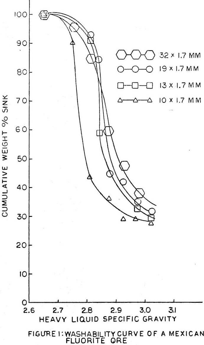 heavy media separation washability curve