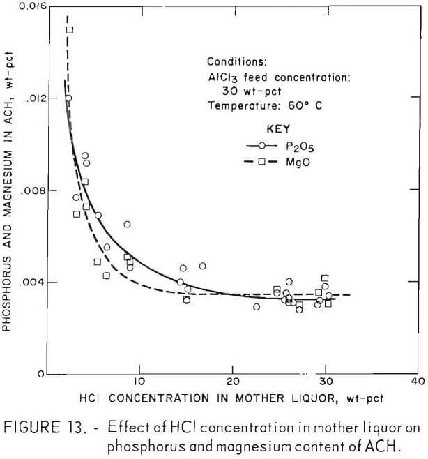 hydrogen chloride crystallization concentration