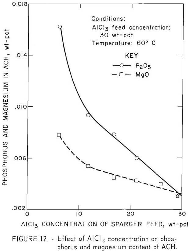 hydrogen chloride crystallization effect of alcl3