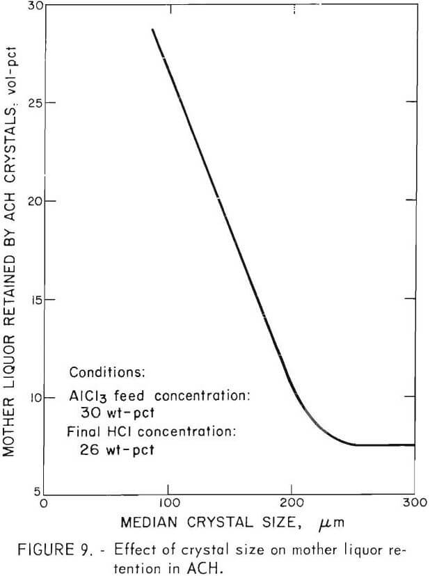 hydrogen chloride crystallization effect of crystal size