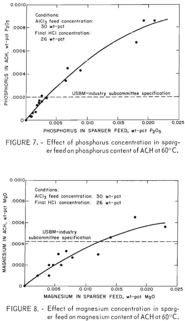 hydrogen chloride crystallization effect of phosphorus