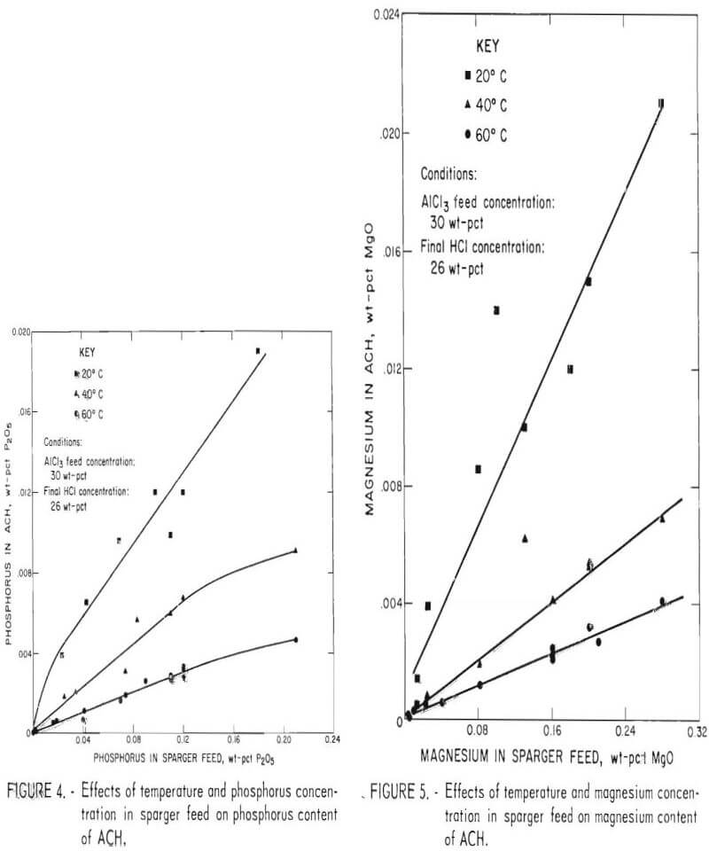 hydrogen chloride crystallization effect of temperature