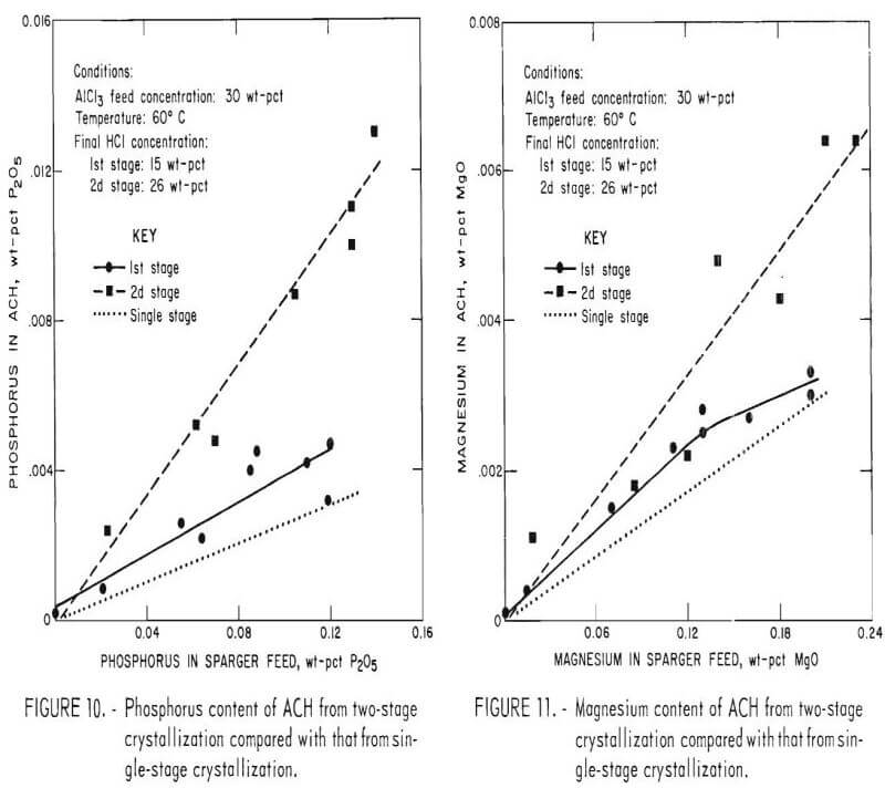 hydrogen chloride crystallization phosphorus content