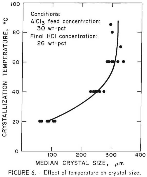 hydrogen chloride crystallization size