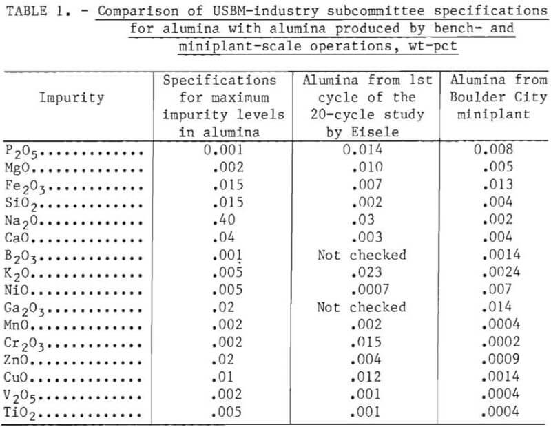 hydrogen chloride crystallization specification