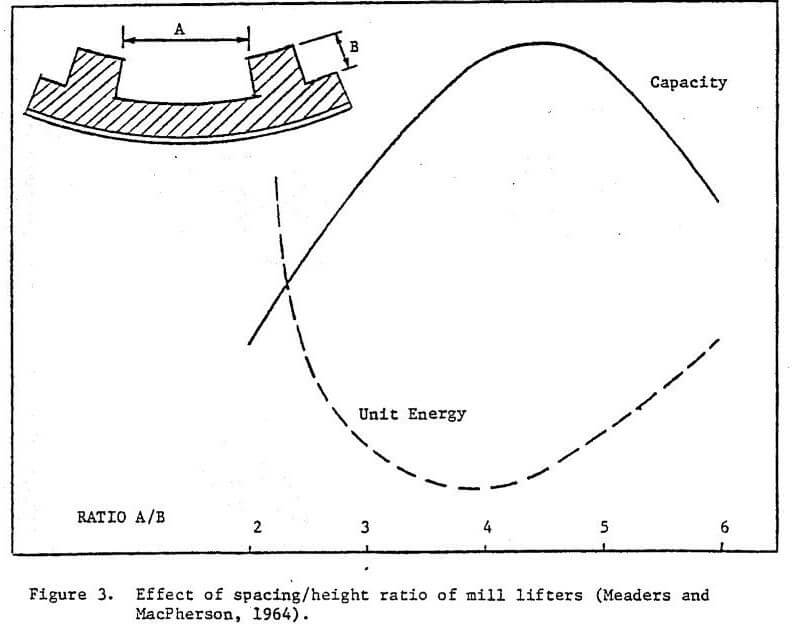 mill liner configuration height ratio