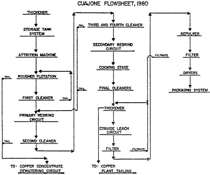 molybdenite recovery cuajone flowsheet