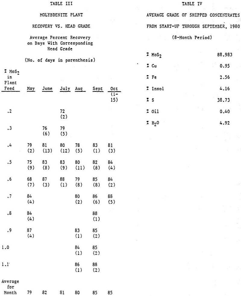 molybdenite recovery head grade