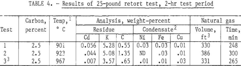 ni-cd-scrap-batteries-retort-test