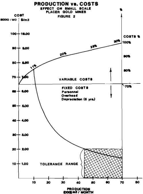 placer-gold-mines-production