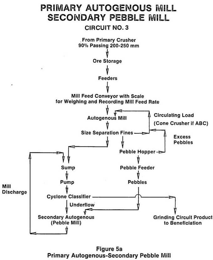 primary crusher secondary pebble mill