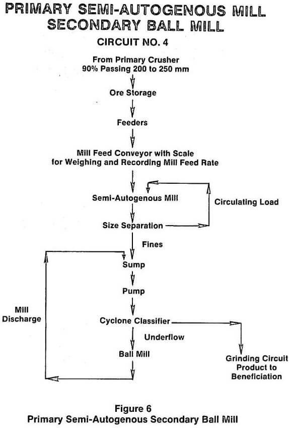 primary crusher semi-autogenous-mill