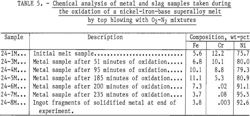 pyrometallurgy-chrome-chemical-analysis