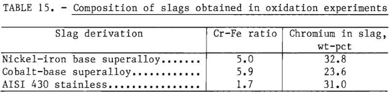 pyrometallurgy-chrome-composition-of-slags