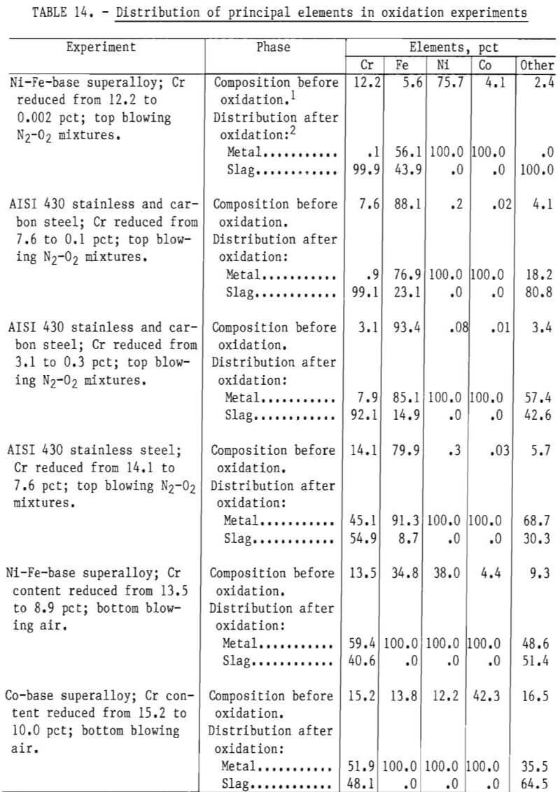 pyrometallurgy chrome distribution