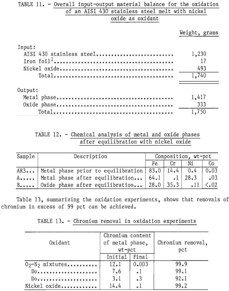 pyrometallurgy chrome input-output