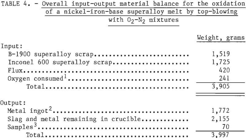 pyrometallurgy-chrome-material-balance