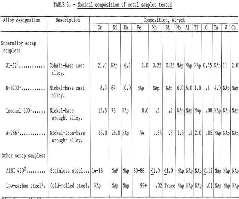 pyrometallurgy chrome nominal composition