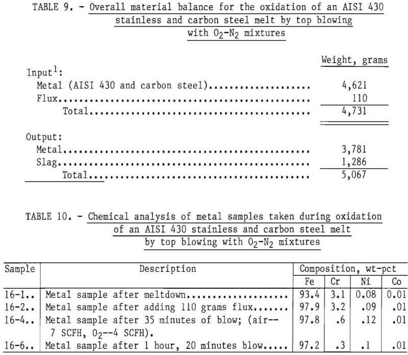 pyrometallurgy chrome overall material balance