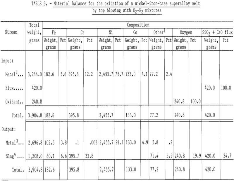 pyrometallurgy chrome oxidation