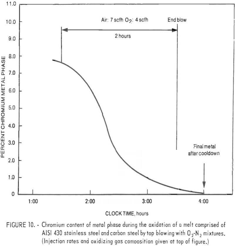 pyrometallurgy chrome oxidizing gas