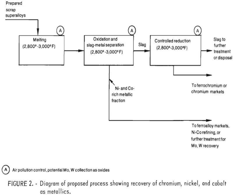 pyrometallurgy chrome proposed process