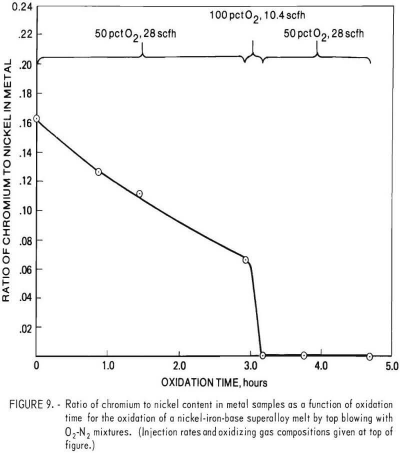 pyrometallurgy chrome ratio of chromium to nickel