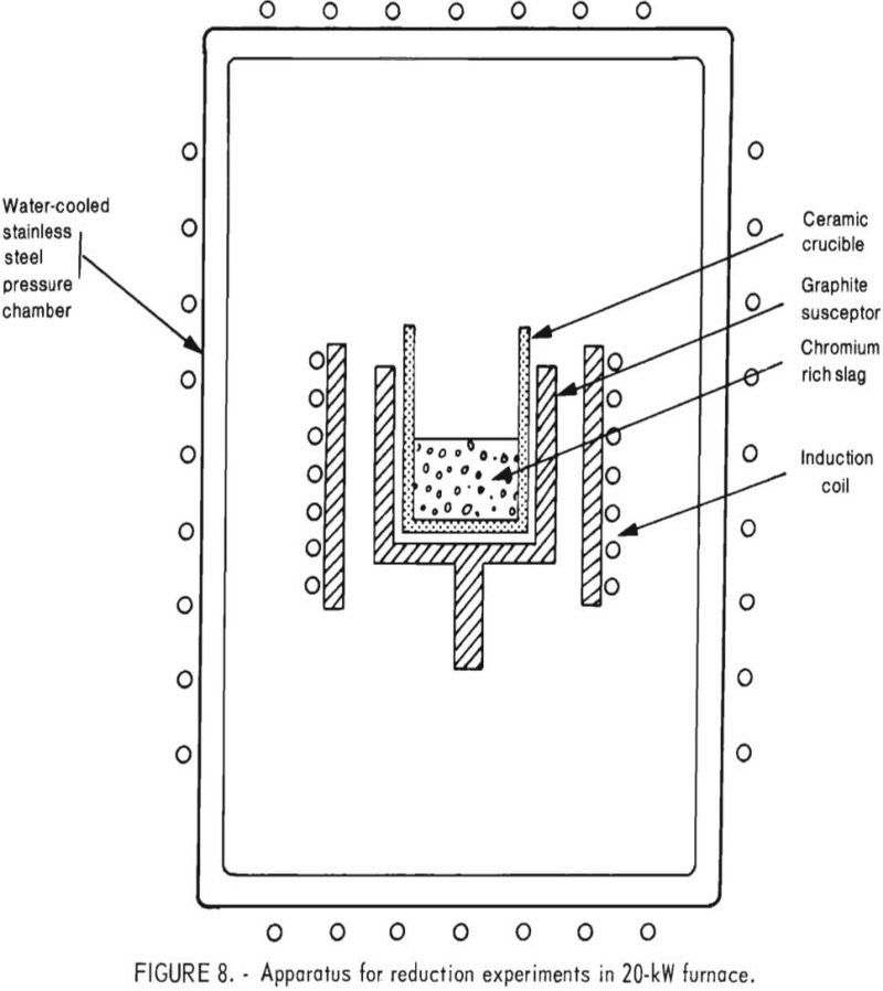 pyrometallurgy chrome reduction experiments