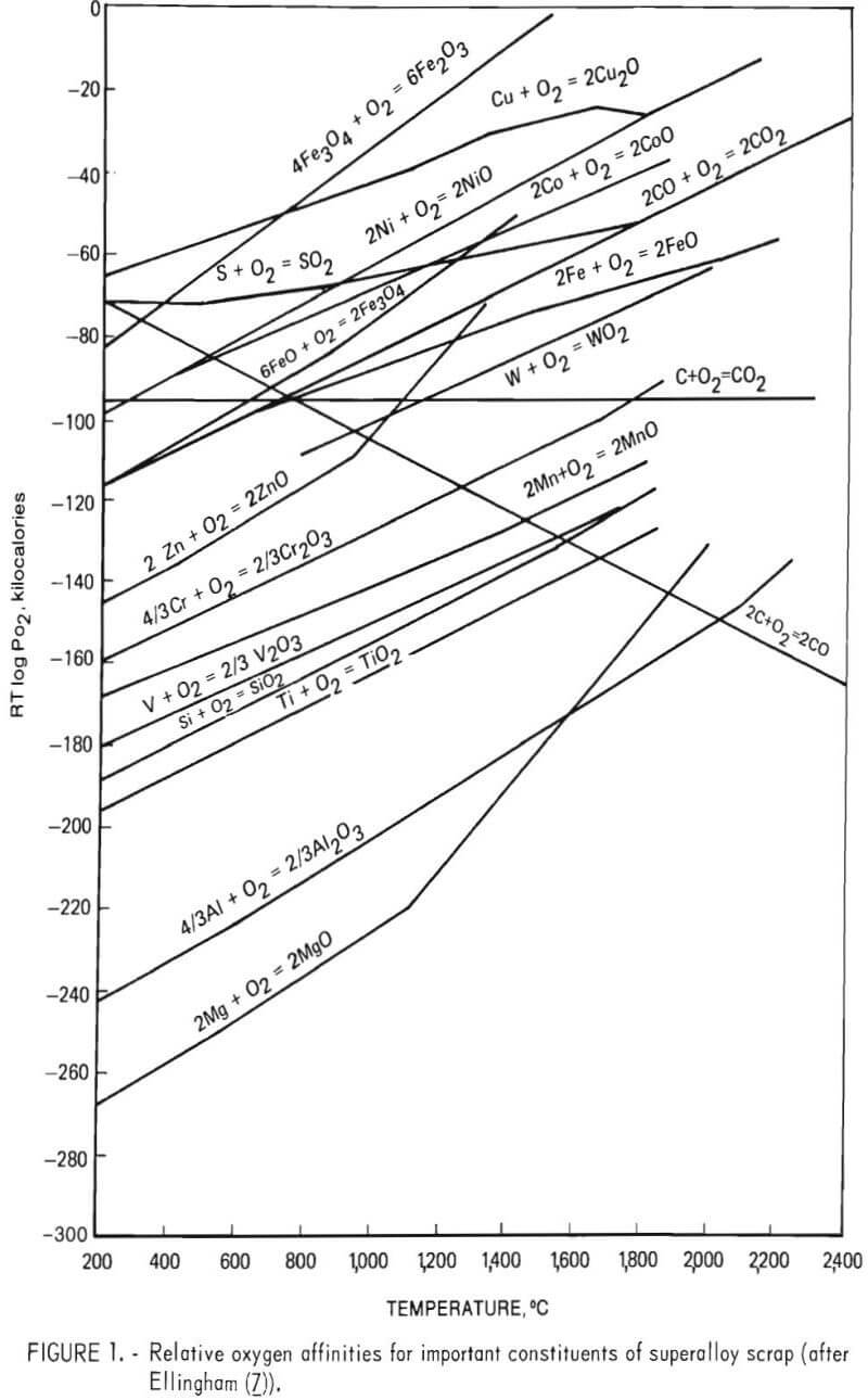 pyrometallurgy chrome relative oxygen