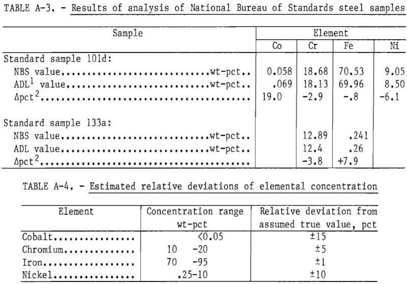 pyrometallurgy chrome results