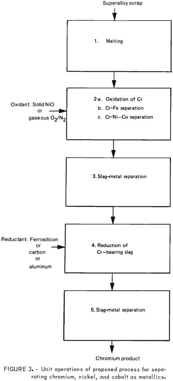 pyrometallurgy chrome unit operations