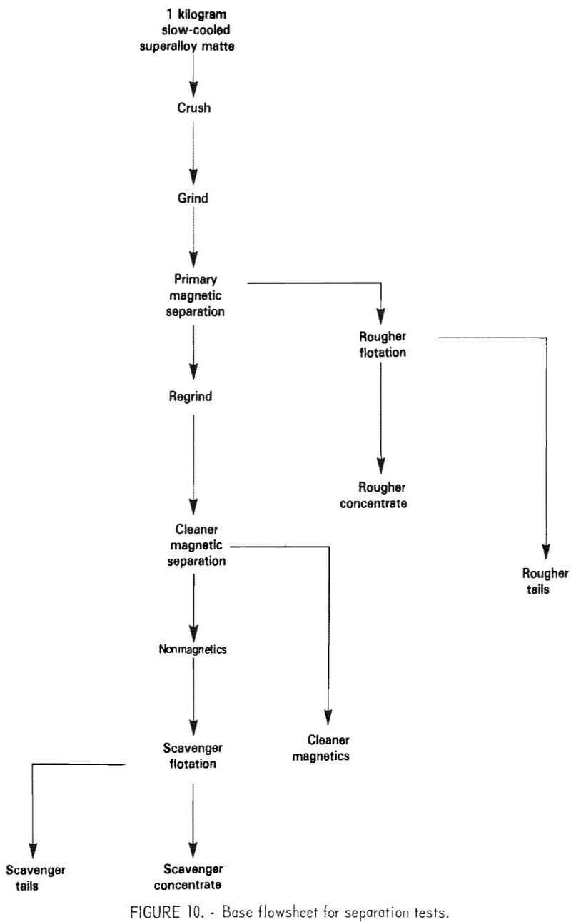 recovering chromium base flowsheet