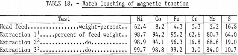 recovering chromium batch leaching