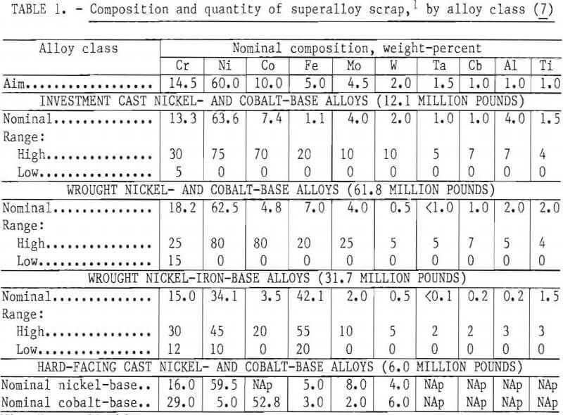 recovering chromium composition and quantity of superalloy scrap