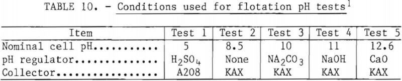 recovering chromium conditions for flotation ph tests