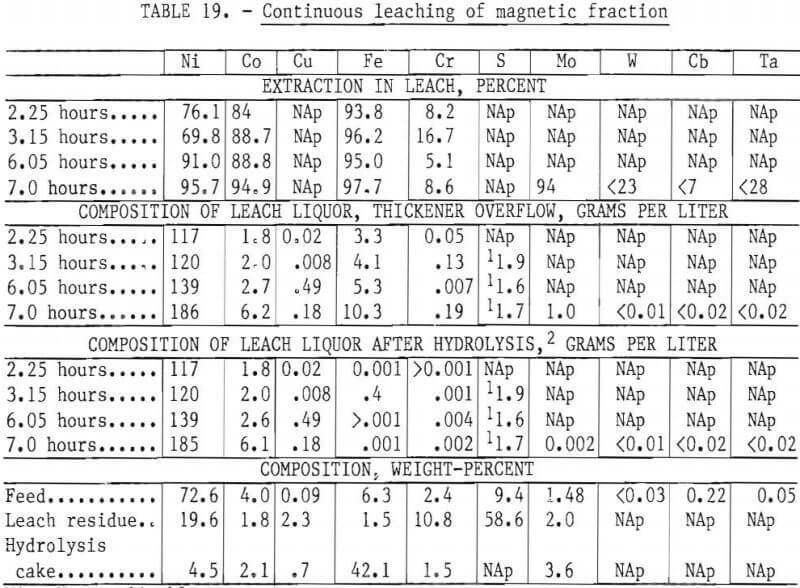 recovering-chromium-continuous-leaching