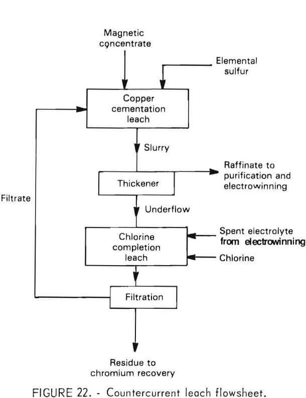 recovering chromium countercurrent